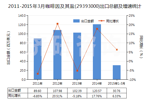 2011-2015年3月咖啡因及其鹽(29393000)出口總額及增速統(tǒng)計